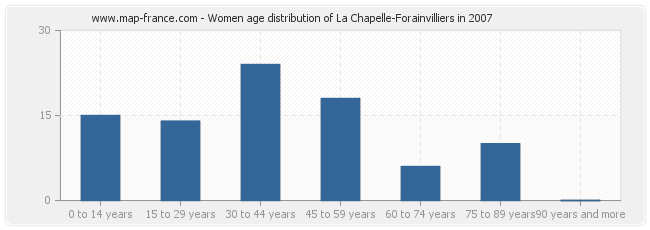 Women age distribution of La Chapelle-Forainvilliers in 2007